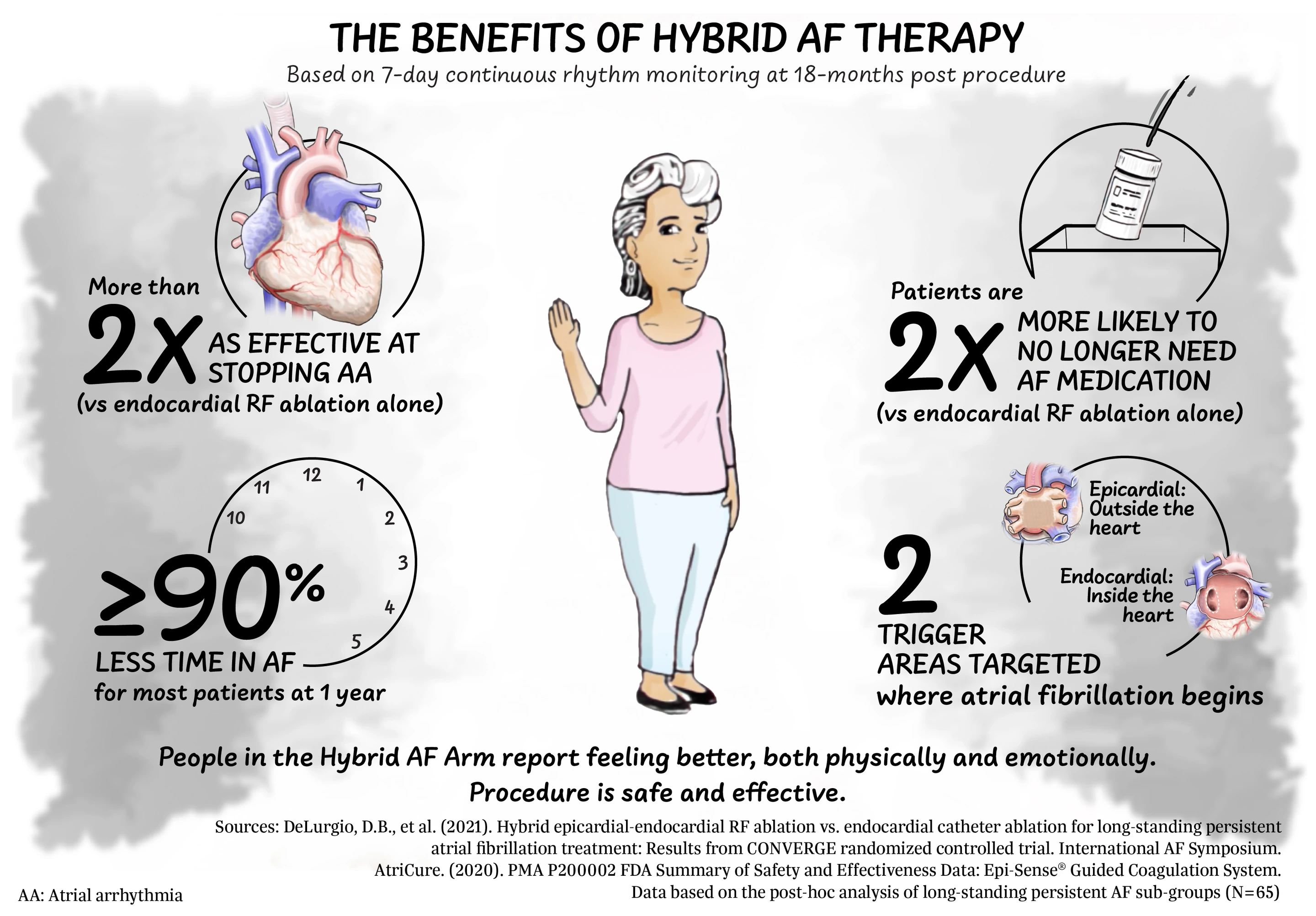 Hybrid AF Therapy Benefits (JPG)