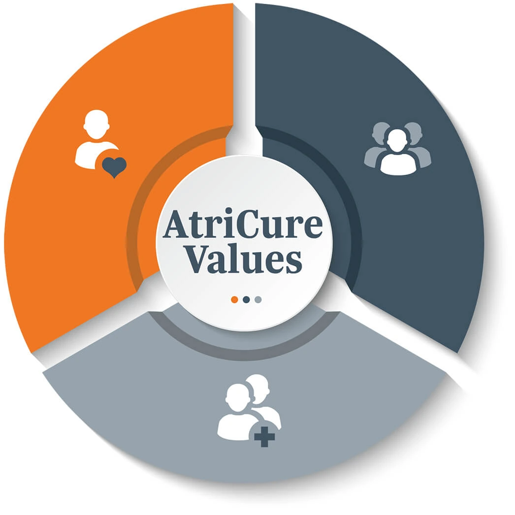 AtriCure values Patients, People and Partners
