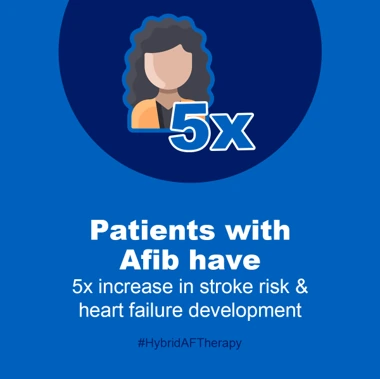 Afib patients 5x increase stroke heart failure infographic