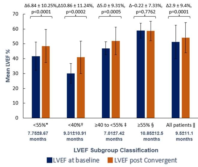 Improved Left Ventricular Ejection Fraction in Heart Failure